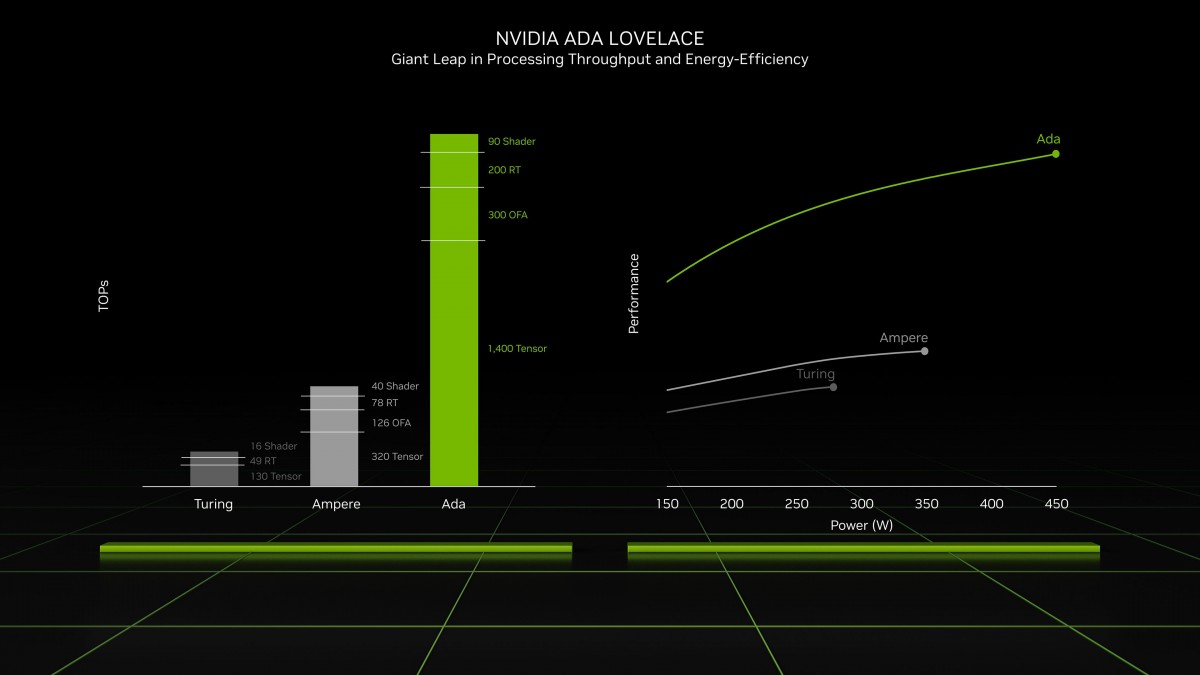 Nvidia announces RTX 40-series graphics cards with 2-4x performance and DLSS 3