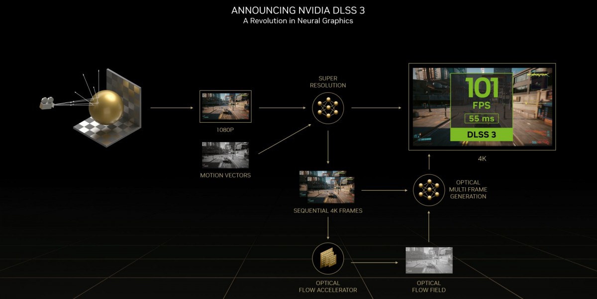 Nvidia announces RTX 40-series graphics cards with 2-4x performance and DLSS 3