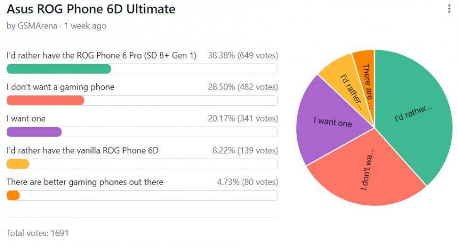 Weekly poll results: ROG Phone 6D Ultimate loved less than Snapdragon model