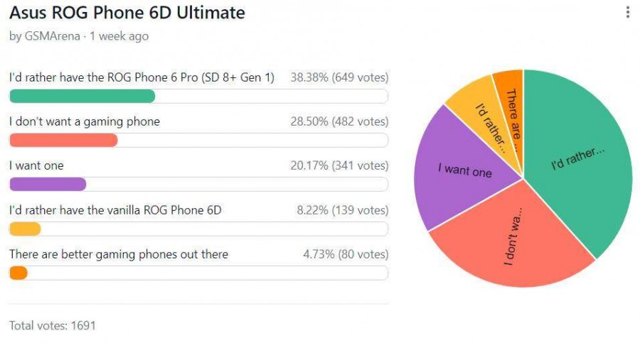  ROG Phone 6D Ultimate loved less than Snapdragon model