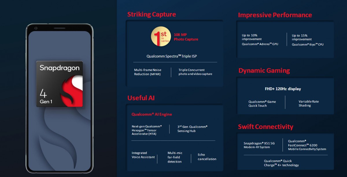 Qualcomm announces the Snapdragon 6 Gen 1 and Snapdragon 4 Gen 1