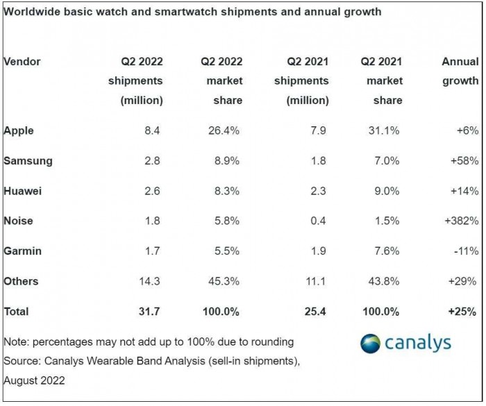Canalys: wearables back to winning ways in Q2, smart bands not so much