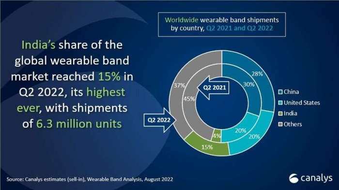  wearables back to winning ways in Q2, smart bands not so much