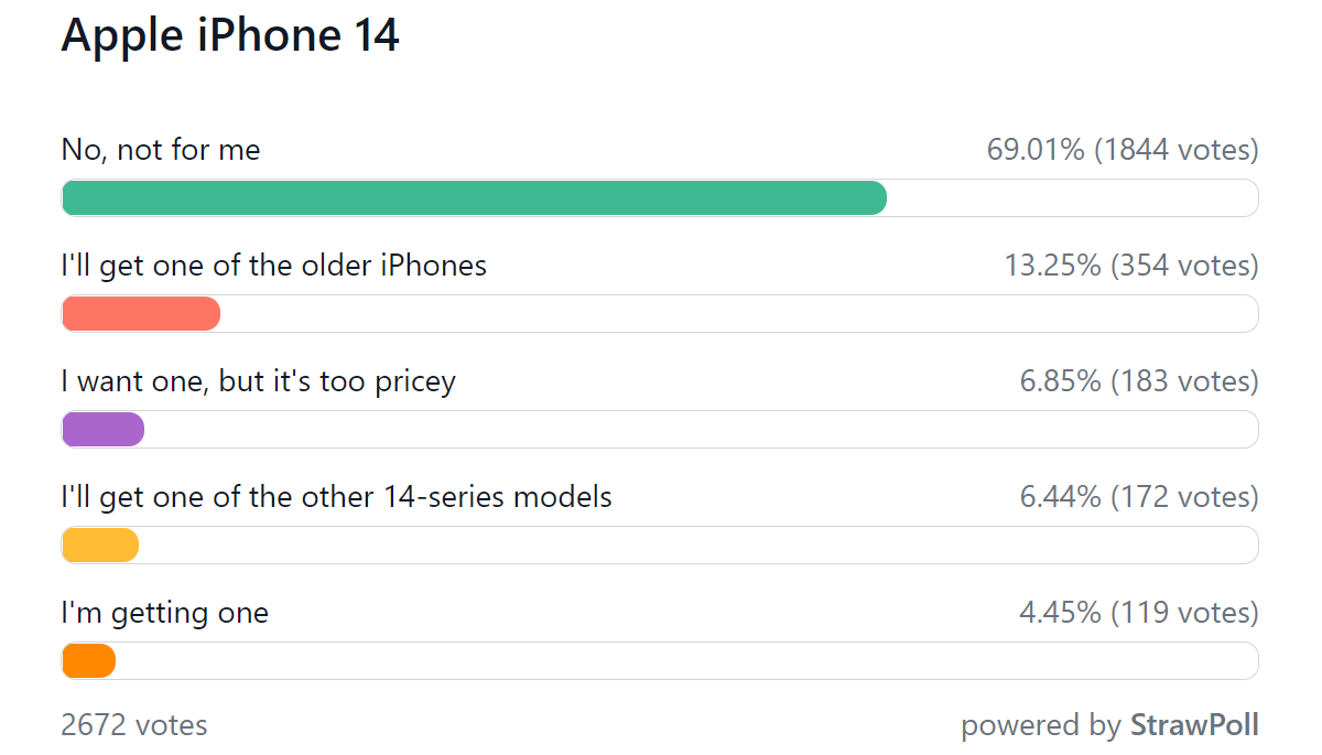 Kết quả bình chọn hàng tuần: Bộ đôi iPhone 14 Pro có người hâm mộ, cặp đôi vani nhận được sự quan tâm của người hâm mộ