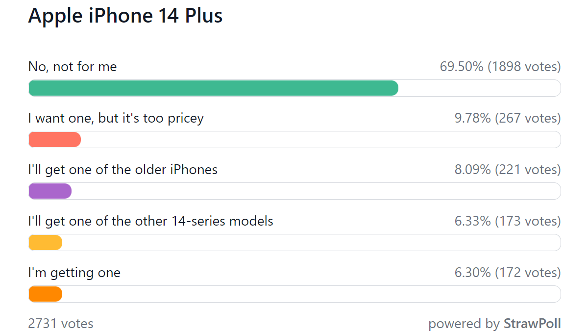 Weekly poll results: the iPhone 14 Pro duo has its fans, the vanilla pair gets the cold shoulder