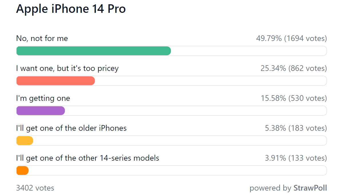 Veckoundersökningsresultat: iPhone 14 Pro duo har sina fans, vaniljduo får kall axel