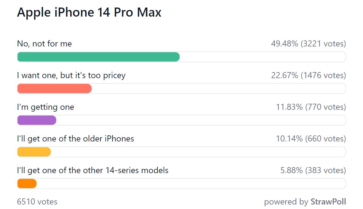 Weekly poll results: the iPhone 14 Pro duo has its fans, the vanilla pair gets the cold shoulder