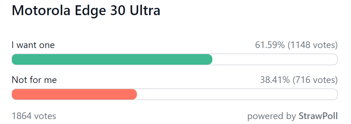 Weekly poll results: Motorola Edge 30 series shows a lot of promise