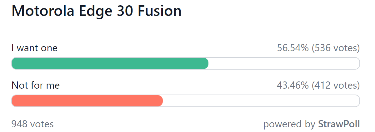 Weekly poll results: Motorola Edge 30 series shows a lot of promise
