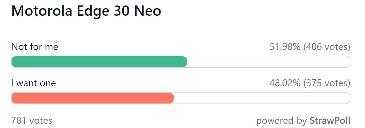 Weekly poll results: Motorola Edge 30 series shows a lot of promise