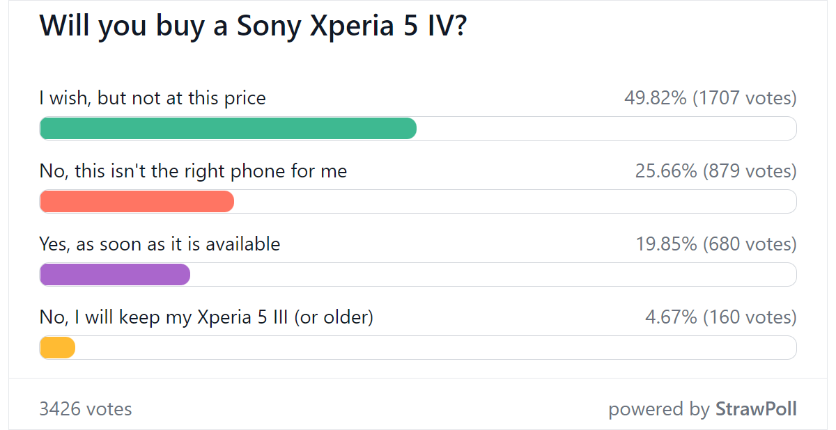Weekly poll results: Sony Xperia 5 IV well loved, but overpriced