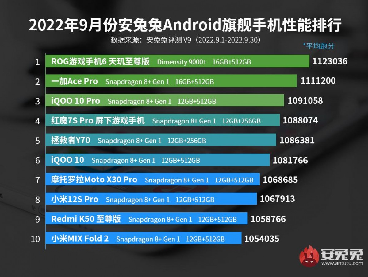 Asus ROG Phone 6D Ultimate rules AnTuTu performance chart for September