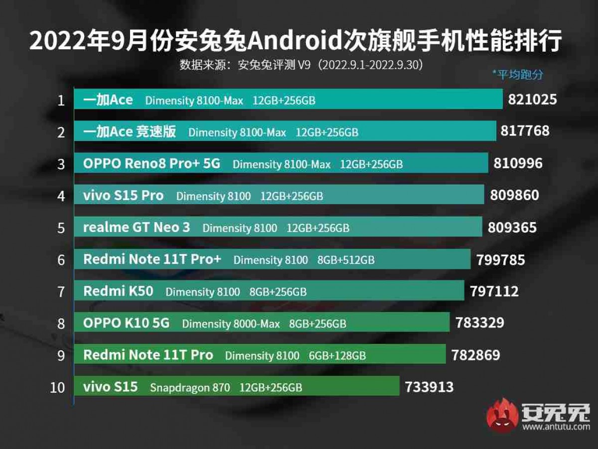 Asus ROG Phone 6D Ultimate rules AnTuTu performance chart for September