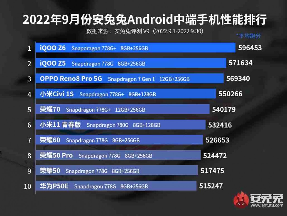 Asus ROG Phone 6D Ultimate rules AnTuTu performance chart for September