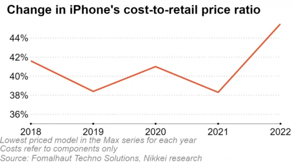The cost of production of the iPhone 14 is 20% higher than that of the iPhone 13