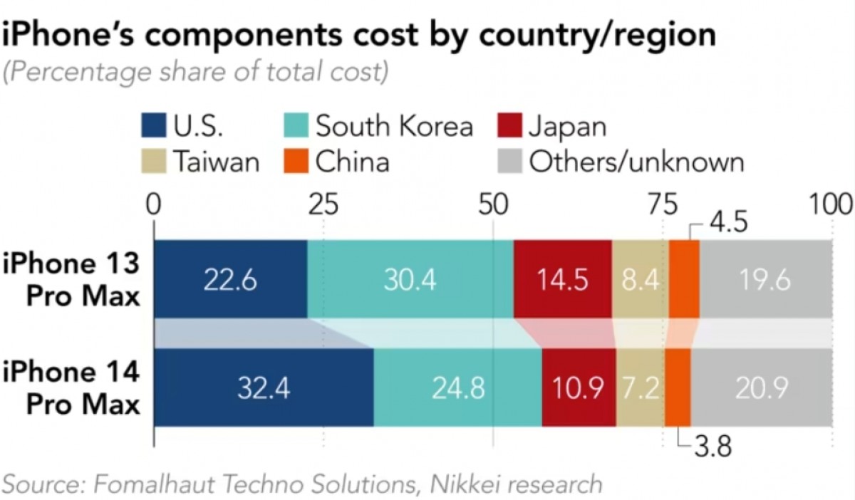 Production of iPhone 14 costs 20% more than iPhone 13