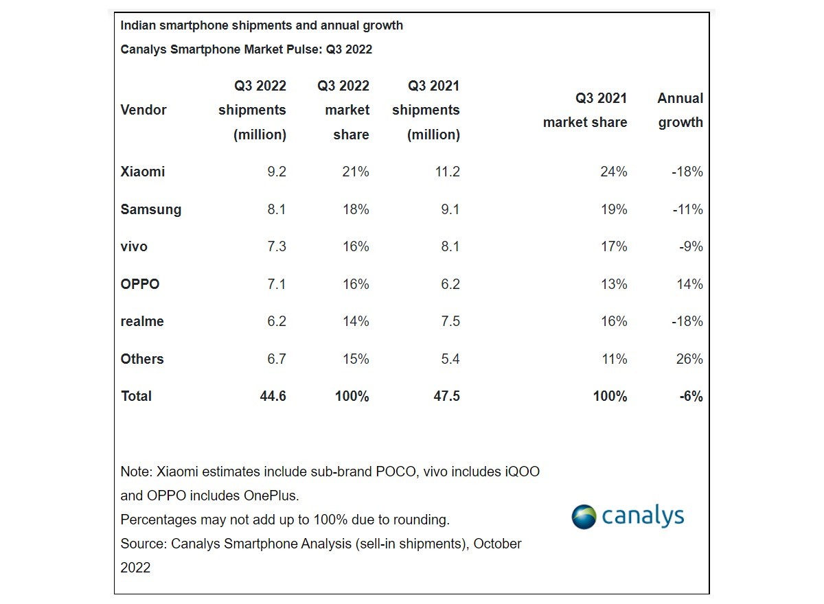 Xiaomi leads the Indian smartphone market, Oppo is the only brand still growing