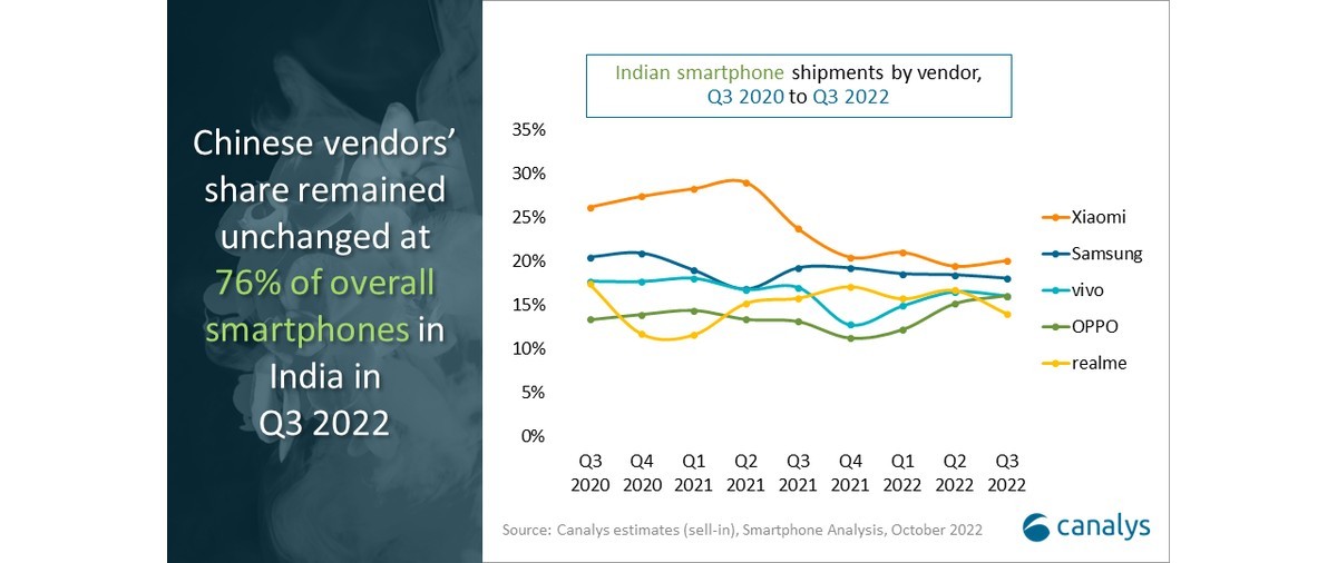 شیائومی در بازار گوشی‌های هوشمند هند پیشتاز است، اوپو تنها برندی است که همچنان در حال رشد است
