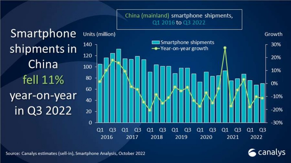  vivo tops China successful  Q3 2022, marketplace  declined 11% YoY