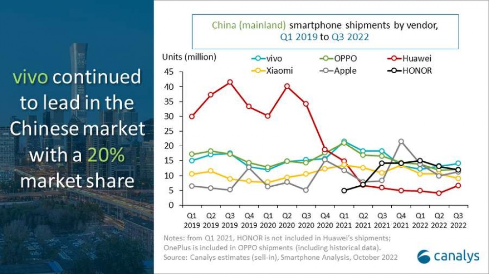  vivo tops China successful  Q3 2022, marketplace  declined 11% YoY