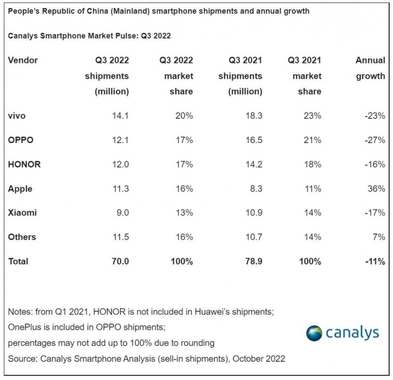 Canalys: vivo tops China in Q3 2022, market declined 11% YoY