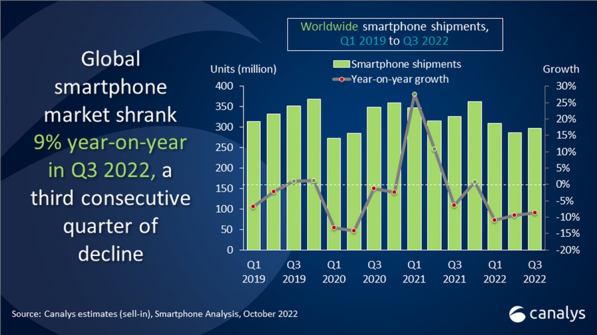 Canalys: Global smartphone shipments declined by 9% in Q3 2022