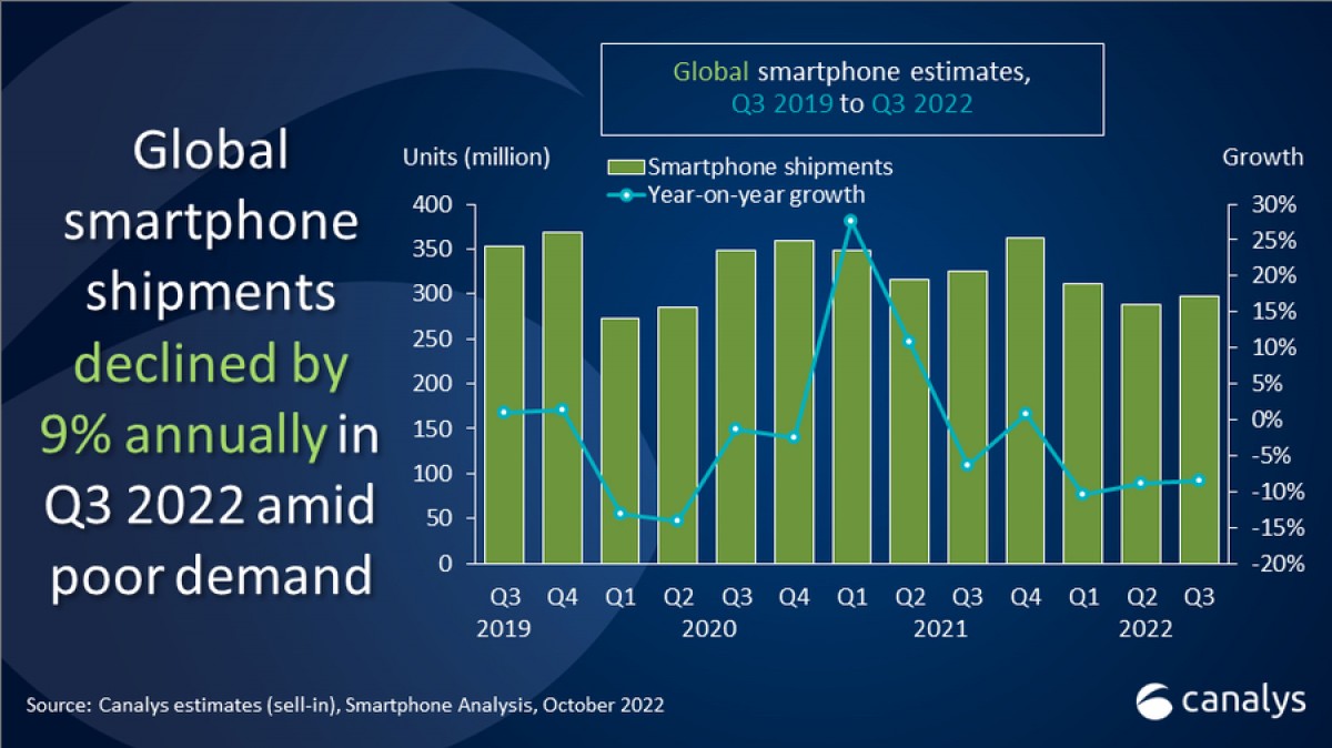Canalys: Q3 worldwide smartphone shipments declined by 9% 