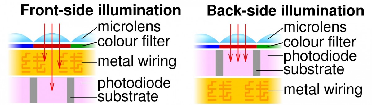 Front-side illumination (FSI) vs. Back-side illumination (BSI)