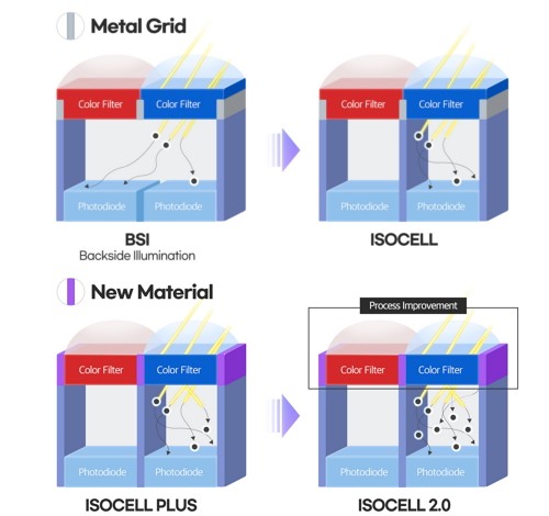 The transition from BSI to ISOCELL and the continued evolution of ISOCELL