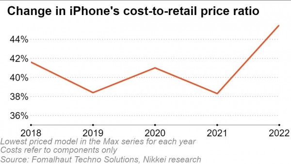 Teardown of iPhone 14 lineup reveals 20% higher production cost