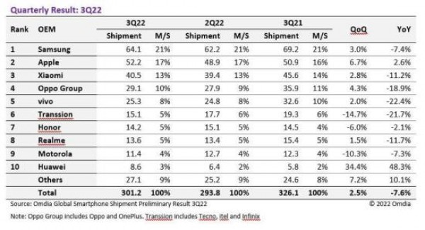 Omdia: Q3 22 better than Q2 but worse than last year, only Apple ships more phones