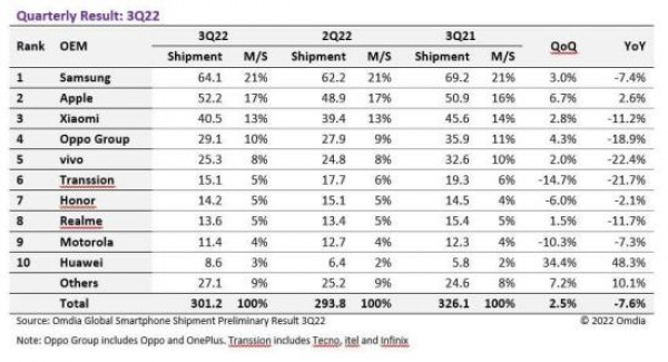  Q3 22 better than Q2 but worse than last year, only Apple ships more phones