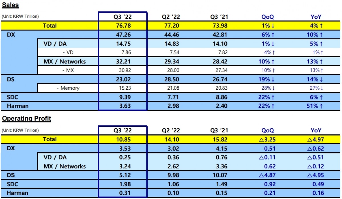 Samsung báo cáo doanh thu kỷ lục nhưng lợi nhuận giảm 24% trong công bố thu nhập quý 3