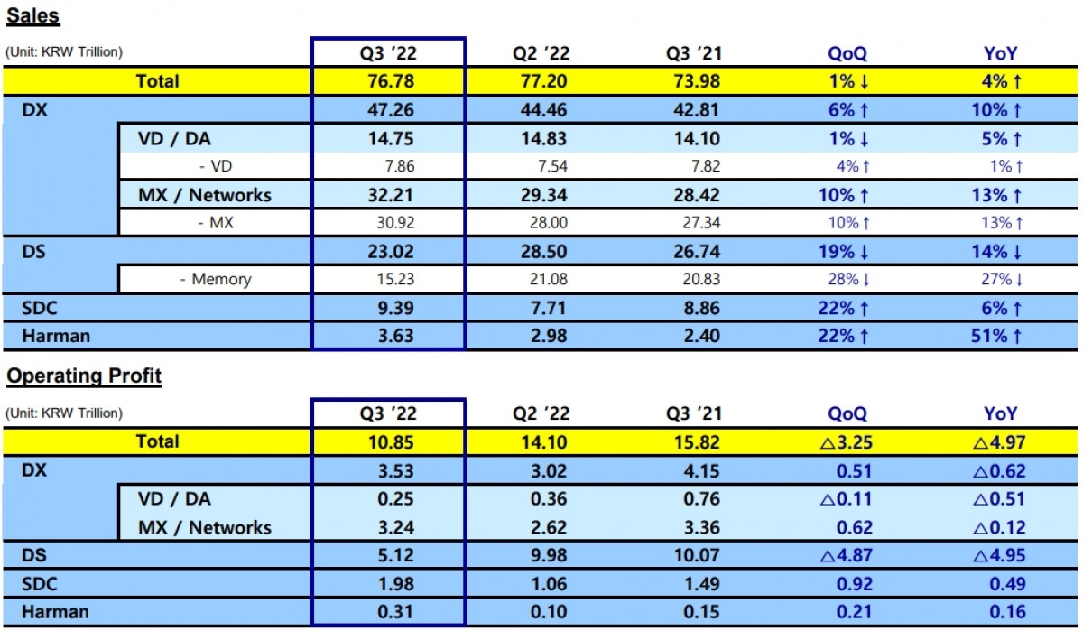 Samsung reports record-breaking revenue but 24% decline in profit in Q3 earnings release