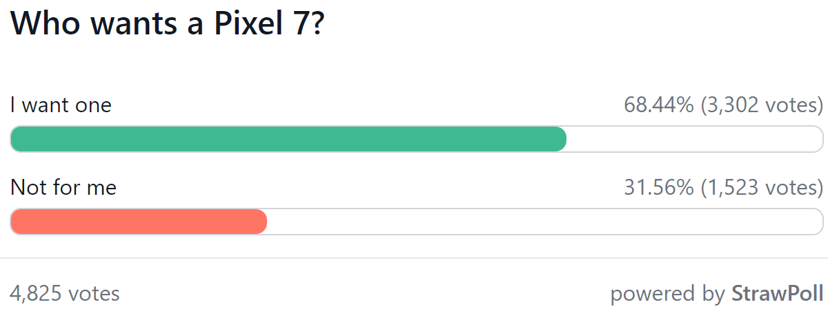 Weekly poll results: Pixel 7 series is so popular, Google could make its phones even more mainstream.