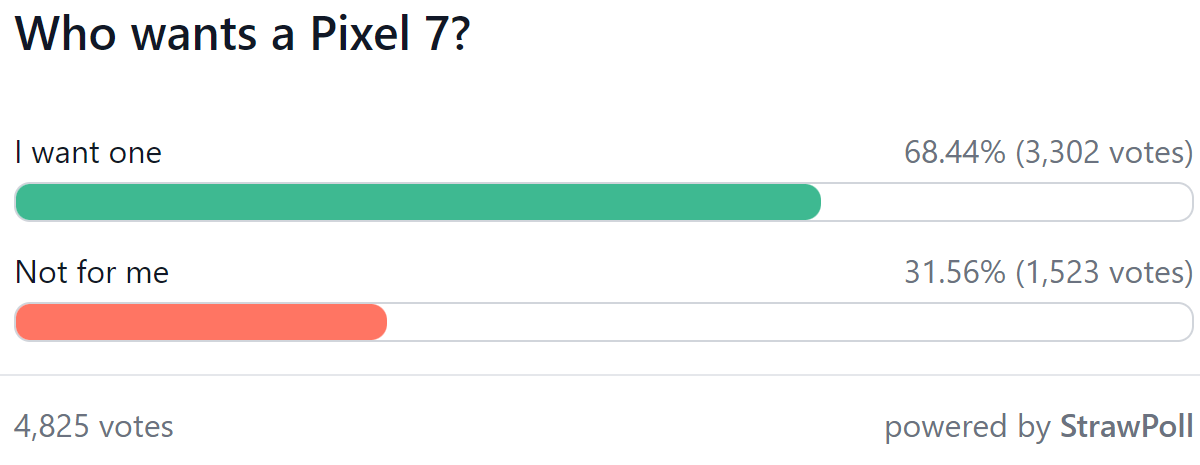 주간 설문조사 결과: Pixel 7 시리즈는 많은 사랑을 받아 Google 전화를 더 인기 있게 만들 수 있습니다.