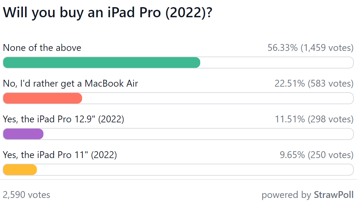 Weekly poll results: 2022 iPads fail to impress