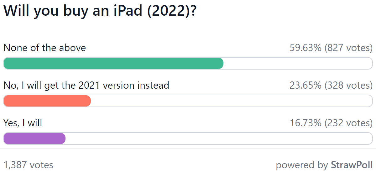 Weekly poll results: the 2022 iPads fail to impress