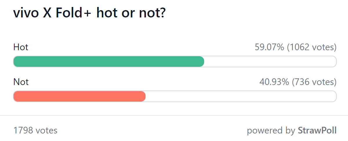 Weekly poll results: vivo X Fold+ is off to a good start.