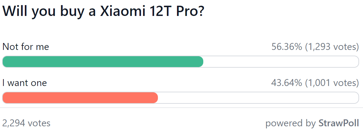 Weekly poll results: Xiaomi 12T series divides opinions