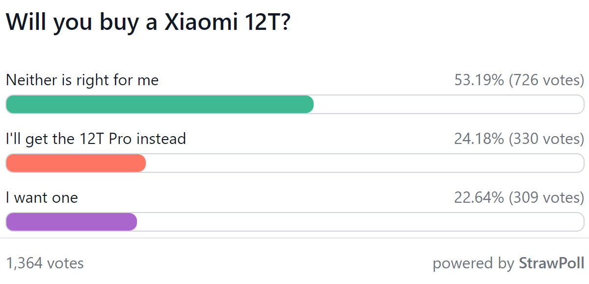 Weekly poll results: Xiaomi 12T series divides opinions