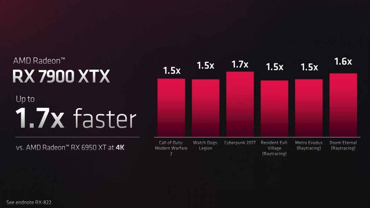 AMD announces Radeon RX 7900 XTX and 7900 XT