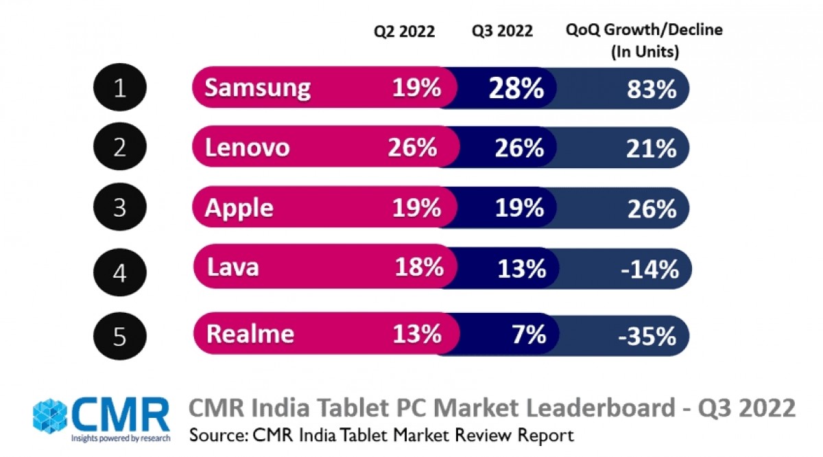 CMR: فروش تبلت های 5G در هند افزایش می یابد، سامسونگ در سه ماهه سوم سال 22 مقام اول را به خود اختصاص داده است.