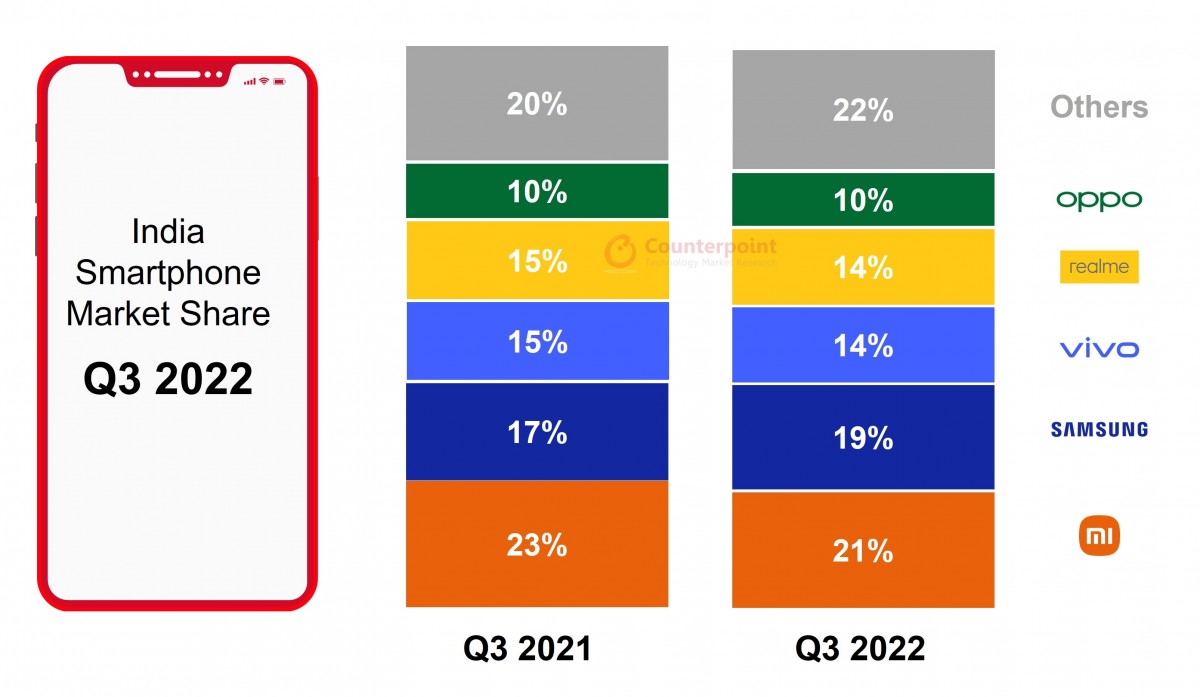 Сравнение телефонов 2024. Samsung Market. Xiaomi Лидер рынка смартфонов. Карта рынка смартфонов 2021. Индийский айфон.