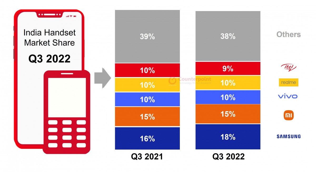 CR: Smartphone market in India declines in Q3 as iPhone 13 becomes best-selling model