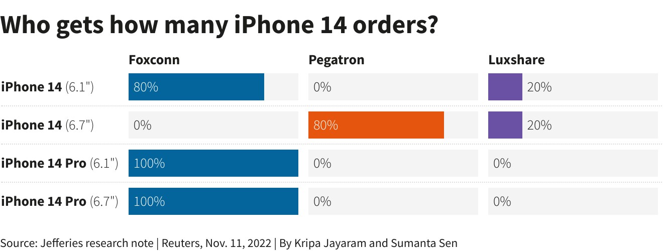 La série iPhone 14 Pro rencontre des problèmes de production, Foxconn va quadrupler ses effectifs en Inde