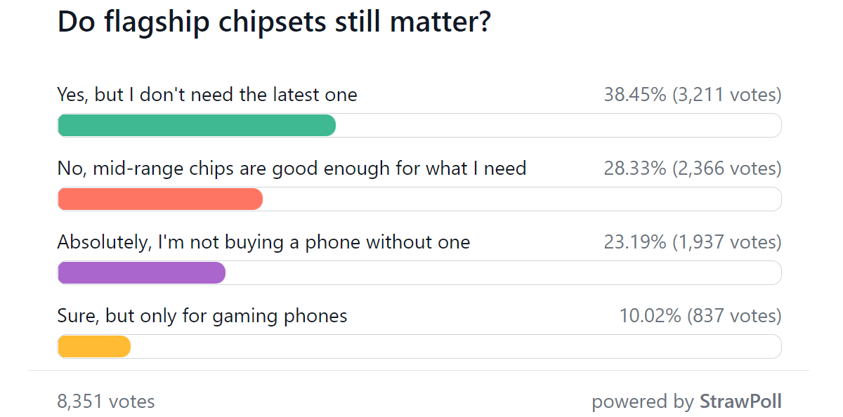 Weekly poll results: flagship chipsets still matter, but most people don't need the latest one