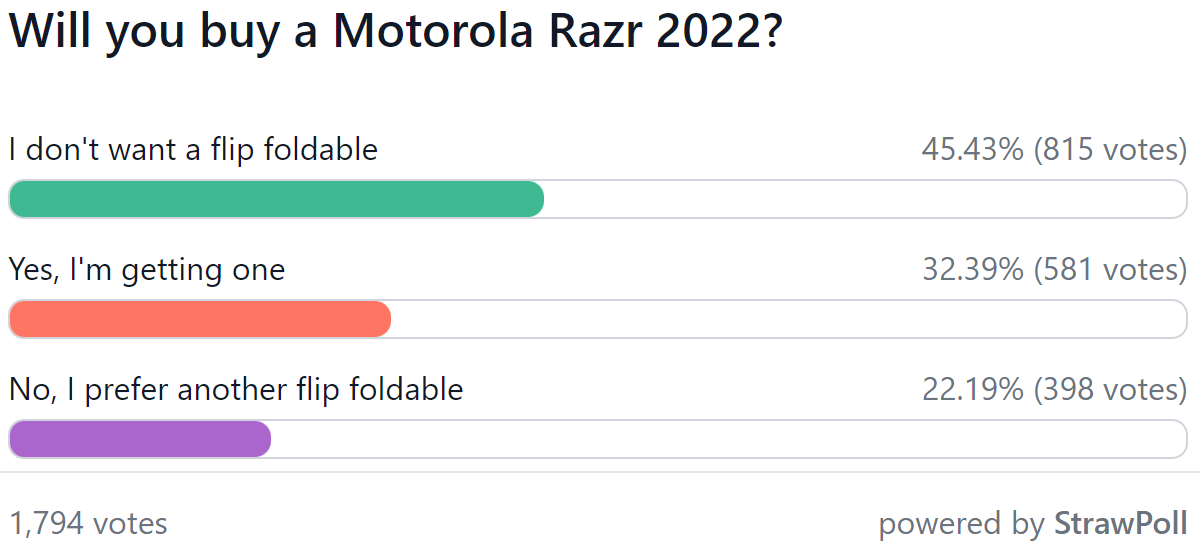 Результаты еженедельного опроса: Motorola Razr 2022 впечатляет поклонников раскладушек