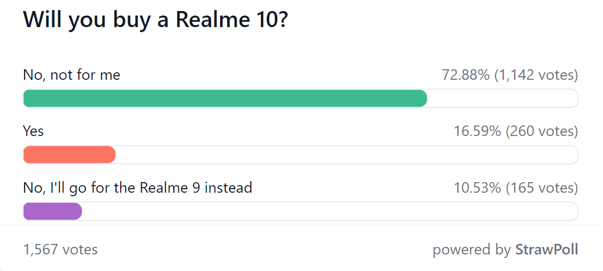 نتایج نظرسنجی هفتگی: Realme 10 تحت تاثیر قرار نمی‌گیرد