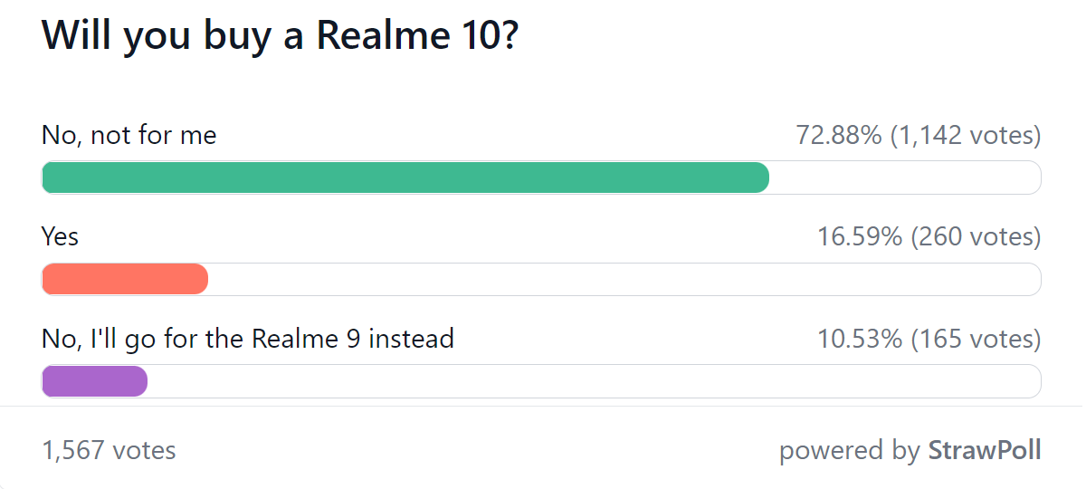  the Realme 10 fails to impress